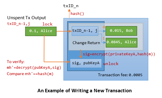 transaction raw format example