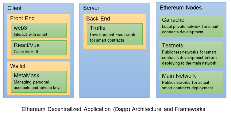 dapp framework