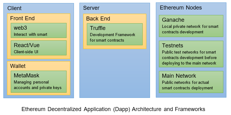 ethereum contract programming