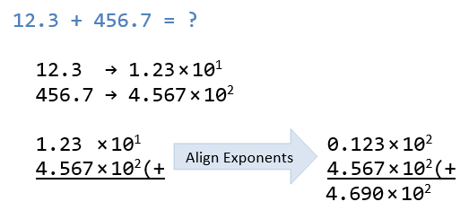 Addition FloatingPoint