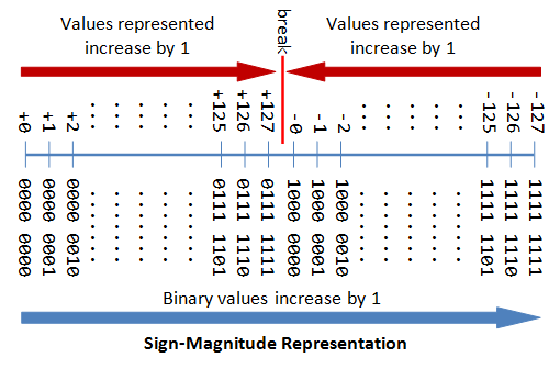 sign-magnitude representation