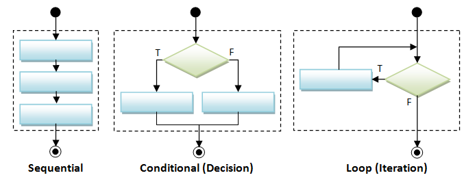 structure constructs