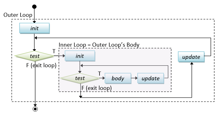 Flowchart_NestedForLoop.png