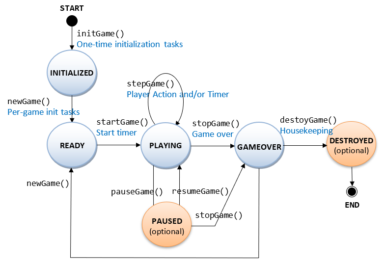 State diagram