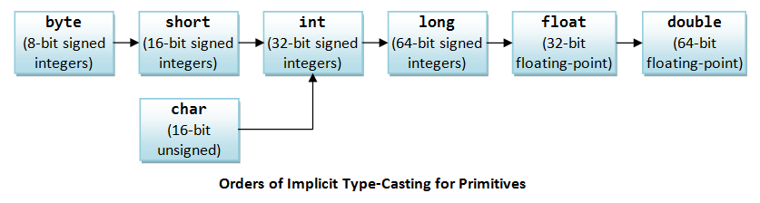JavaBasics_ImplicitTypeCastingPrimitives.png