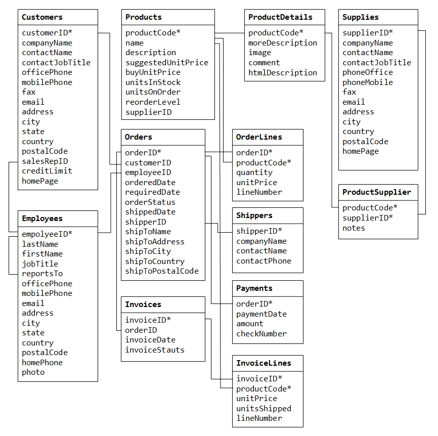 Database diagram