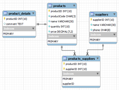 Database diagram