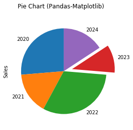 Pie chart