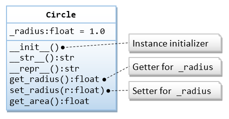 Circle class with getter and setter