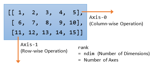 NumPy Axes