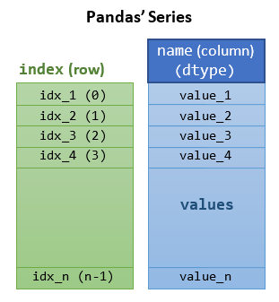 Pandas Series