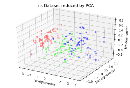 PCA