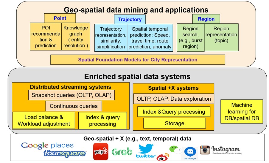 research overview on geosptial+x data