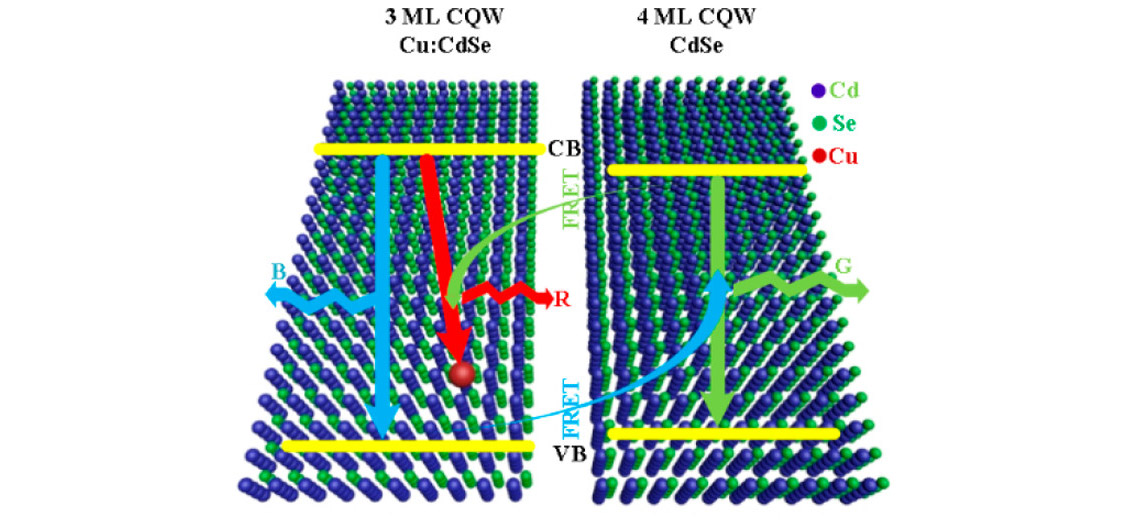 Mutual energy transfer between two colloidal quantum wells