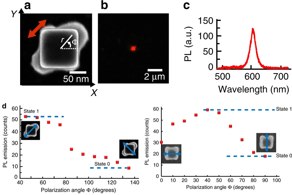 Hybrid plasmonic nano-emitters control light emission intensity by polarization