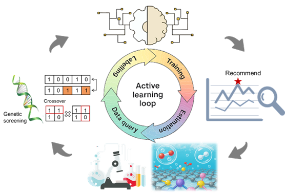 Active-learning loop for artificial-intelligence-assisted materials discovery